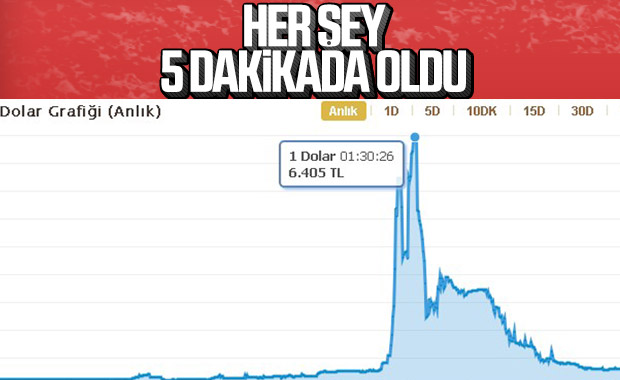 Dolarda 5 dakikada rekor yükseliş