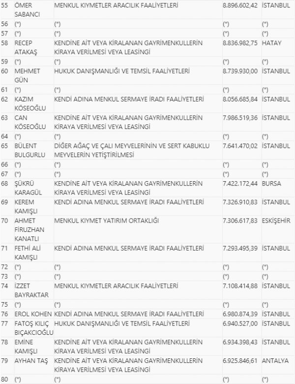 2018 yılı vergi rekortmenleri açıklandı