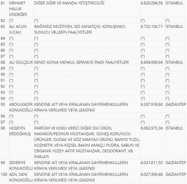 2018 yılı vergi rekortmenleri açıklandı