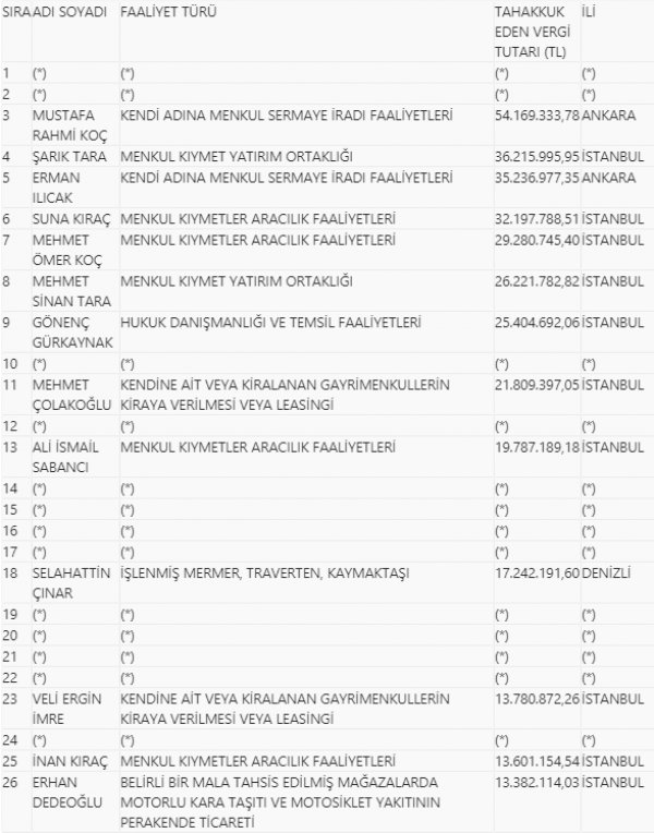 2018 yılı vergi rekortmenleri açıklandı