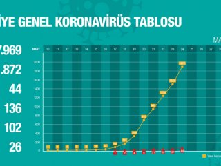 Türkiye'deki korona vakalarında son durum