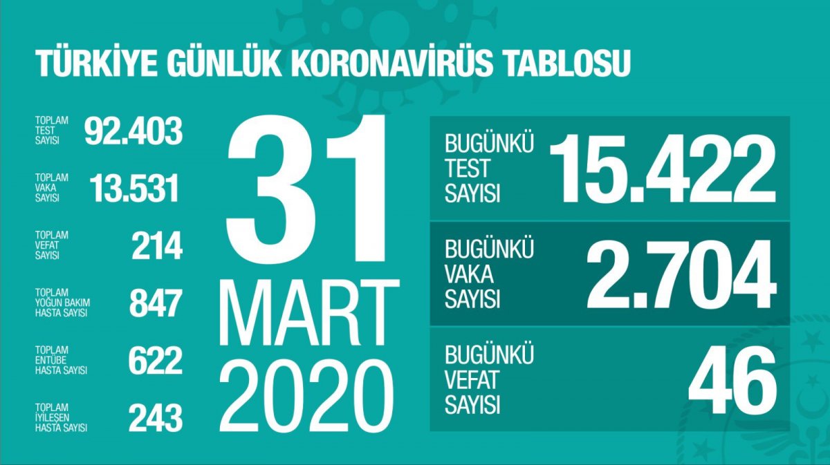 Türkiye'de koronavirüsten ölenlerin sayısı 214'e çıktı