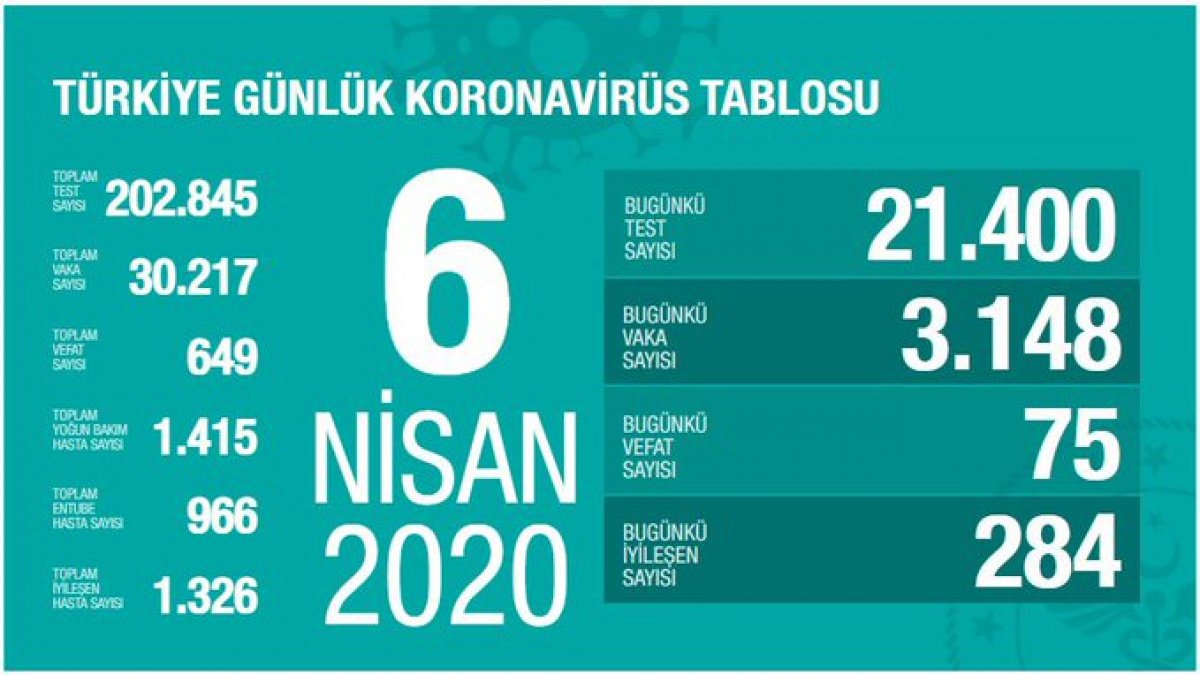 Bakan Koca: Test sayısına göre vaka artışı düşük