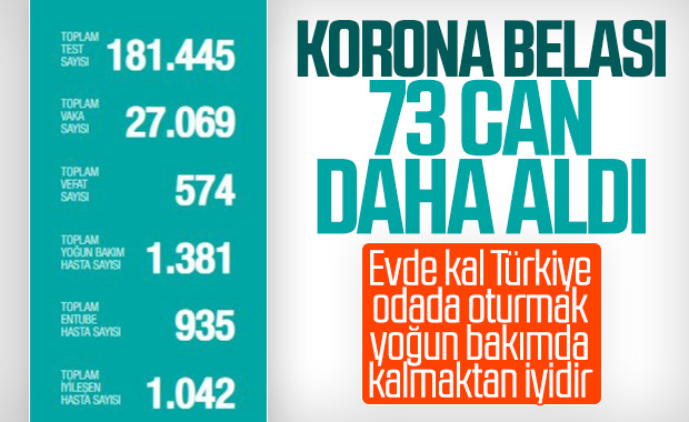 Türkiye'de koronavirüsten 73 kişi daha öldü