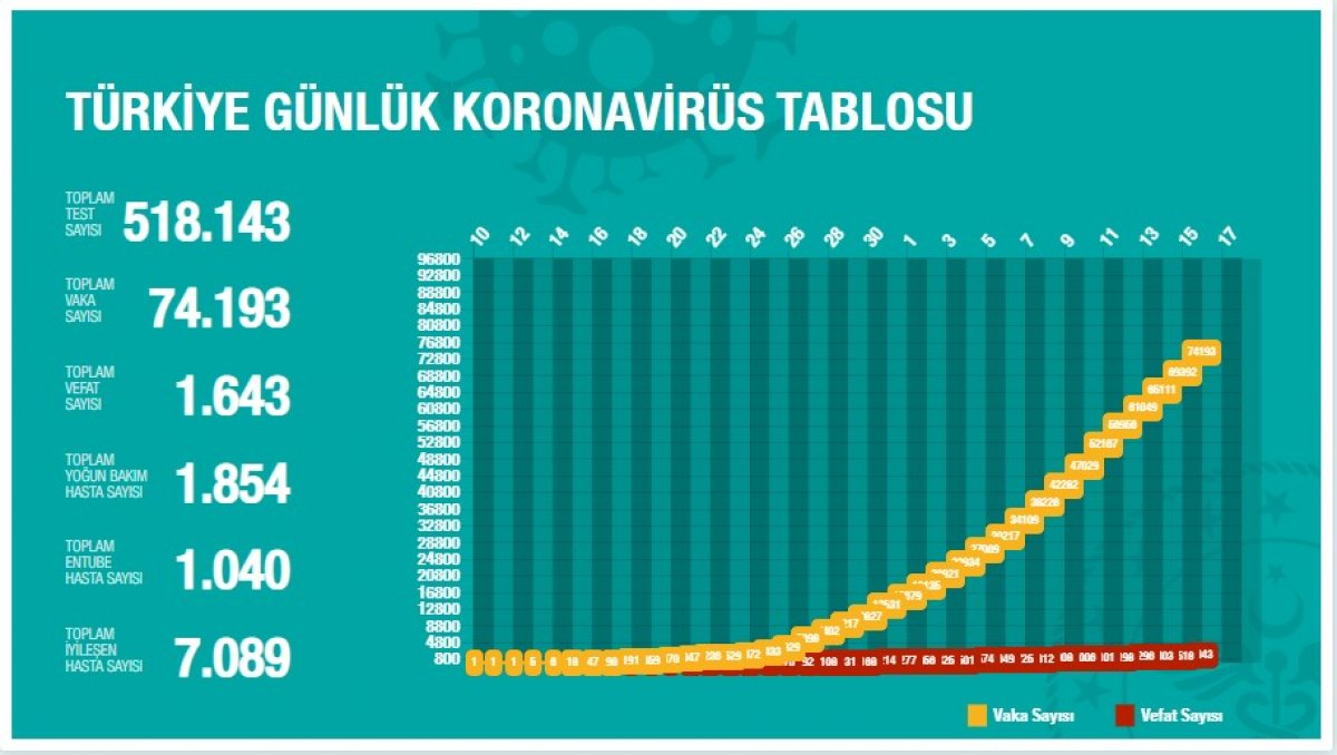Türkiye'de korona bilançosu: 1643 ölüm 