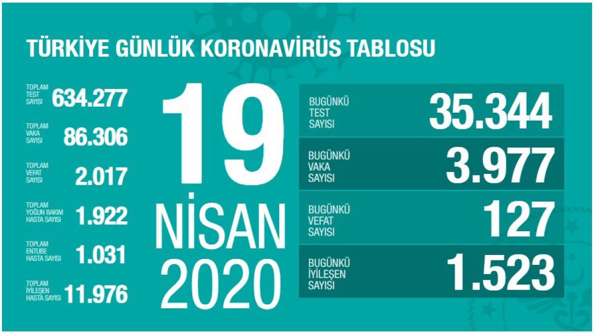 Türkiye'de koronavirüs salgınında son durum