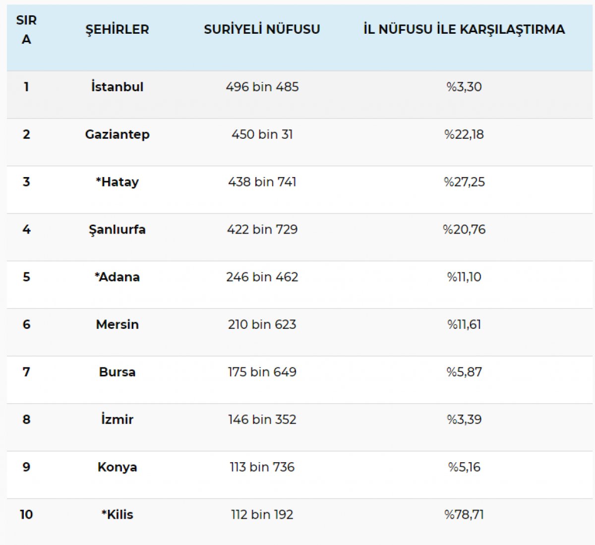 turkiye deki mevcut suriyeli sayisi