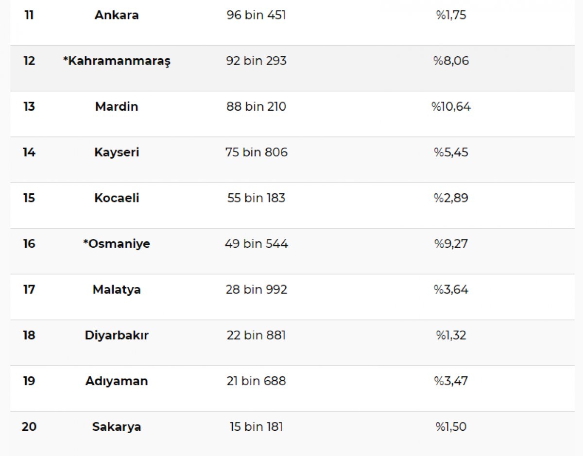 turkiye deki mevcut suriyeli sayisi
