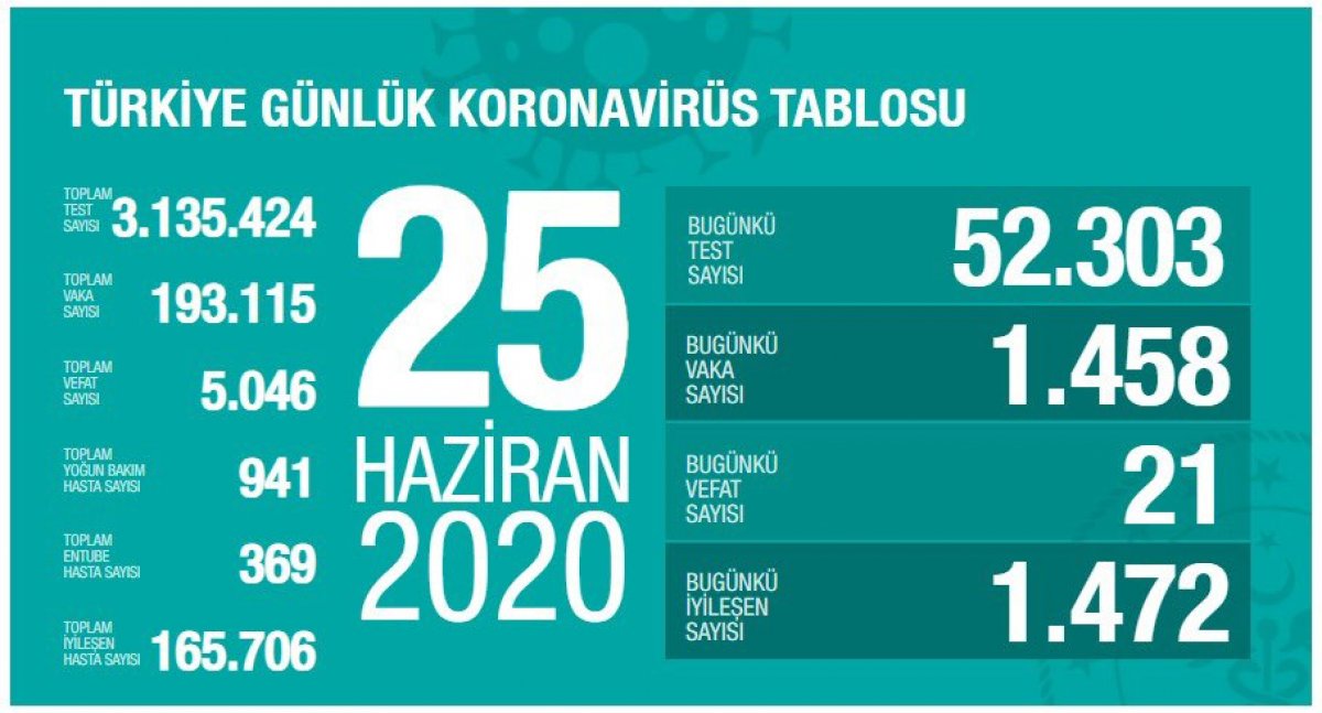 Türkiye'de koronavirüs son durum tablosu belli oldu #2