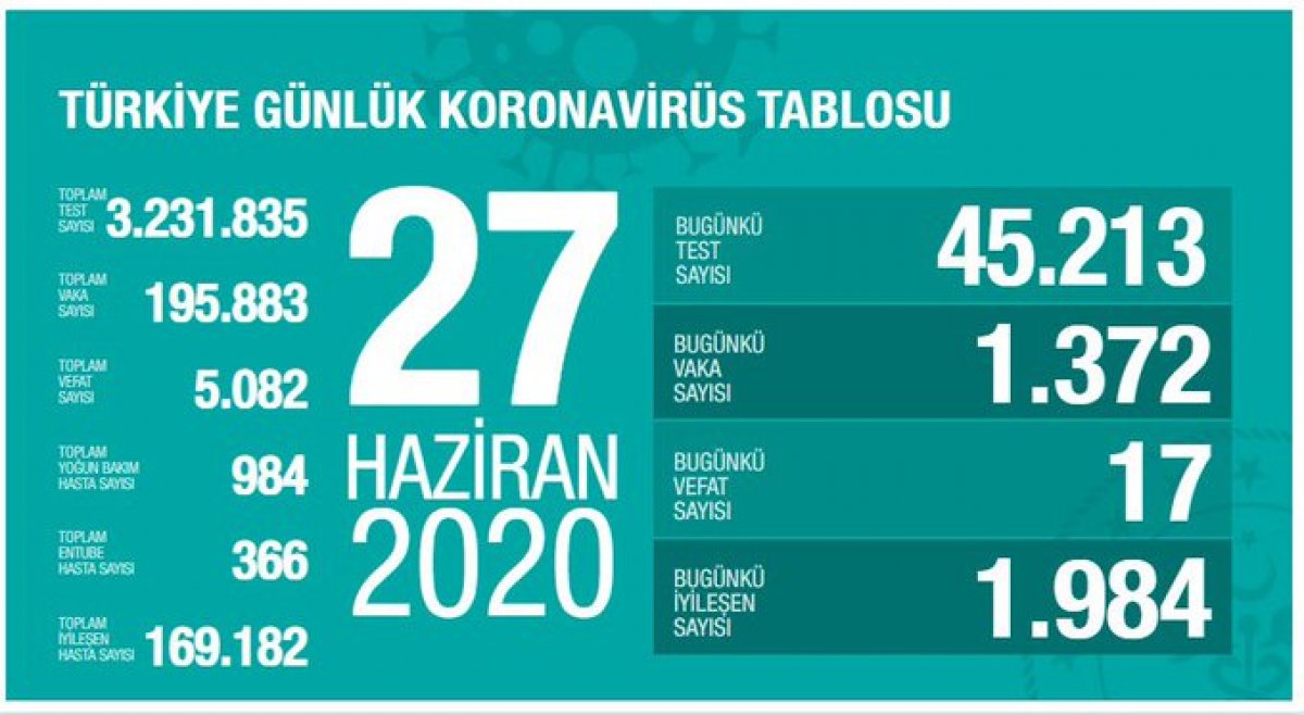 Türkiye'de koronavirüs salgınında son durum #2