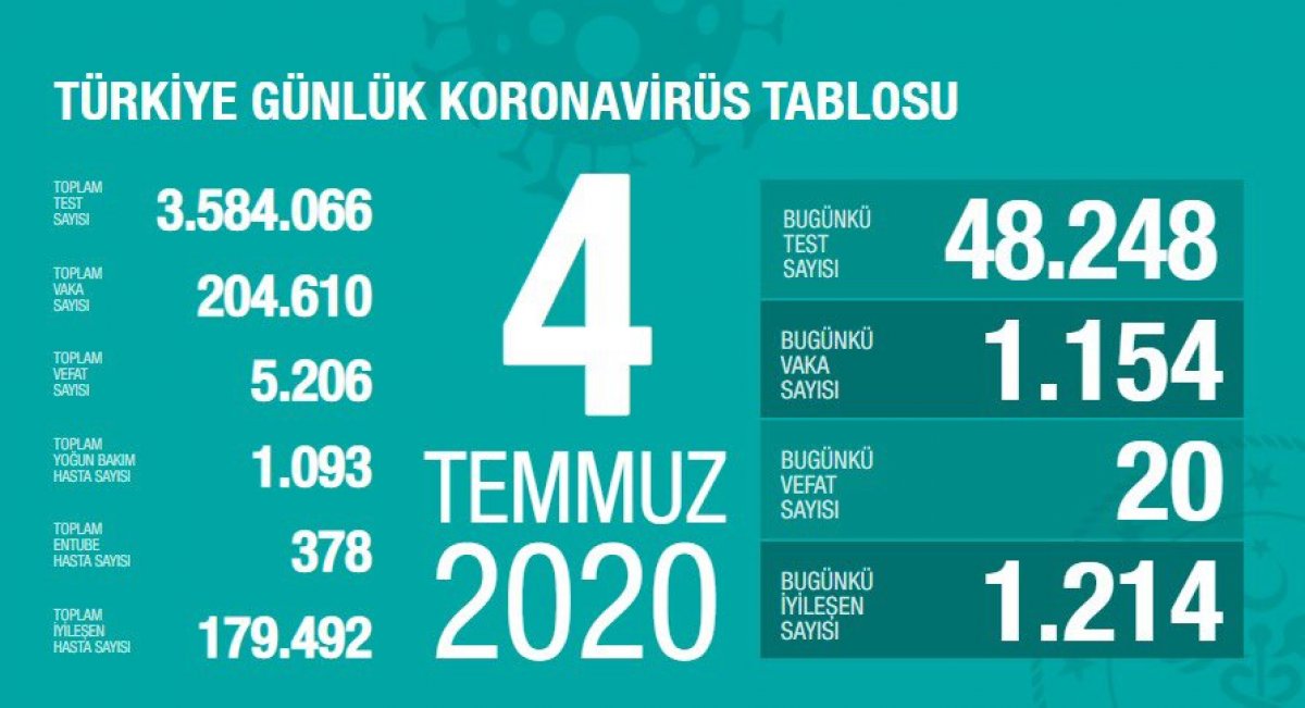 Koronavirüs salgınında Türkiye'de son durum tablosu #2