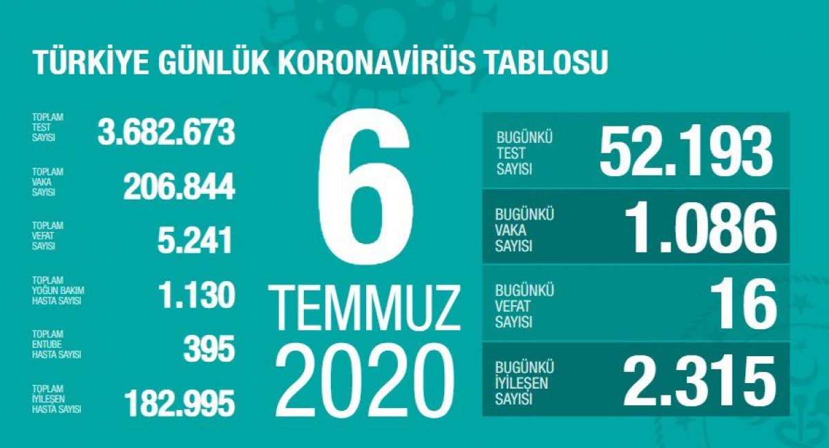 Türkiye'de günün koronavirüs bilançosu #2