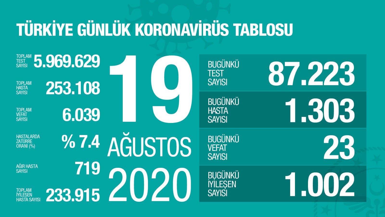 Türkiye de güncel koronavirüs verileri #1