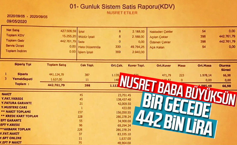 Nusret'ten bir günde 442 bin liralık ciro