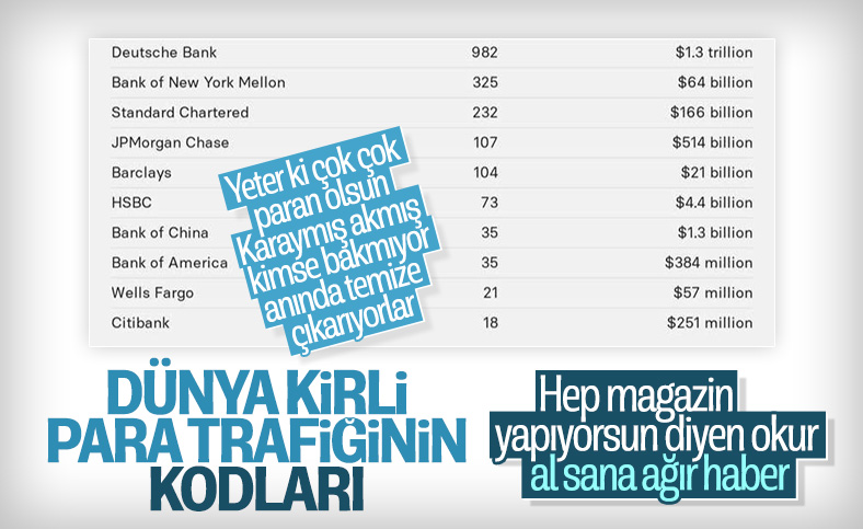 FinCEN belgeleri, 2 trilyon dolarlık şüpheli fonları mercek altına aldı