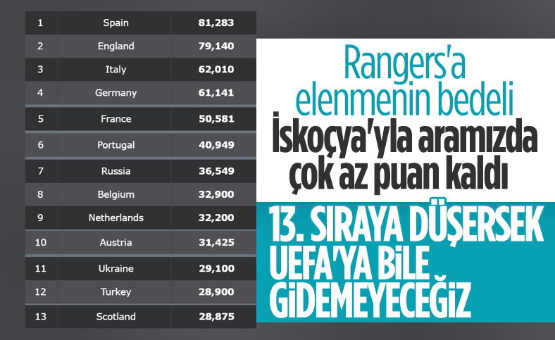 UEFA ülke sıralamasında 13. sıraya düşebiliriz