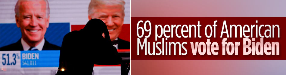 69 percent of American Muslims vote for Biden in US elections