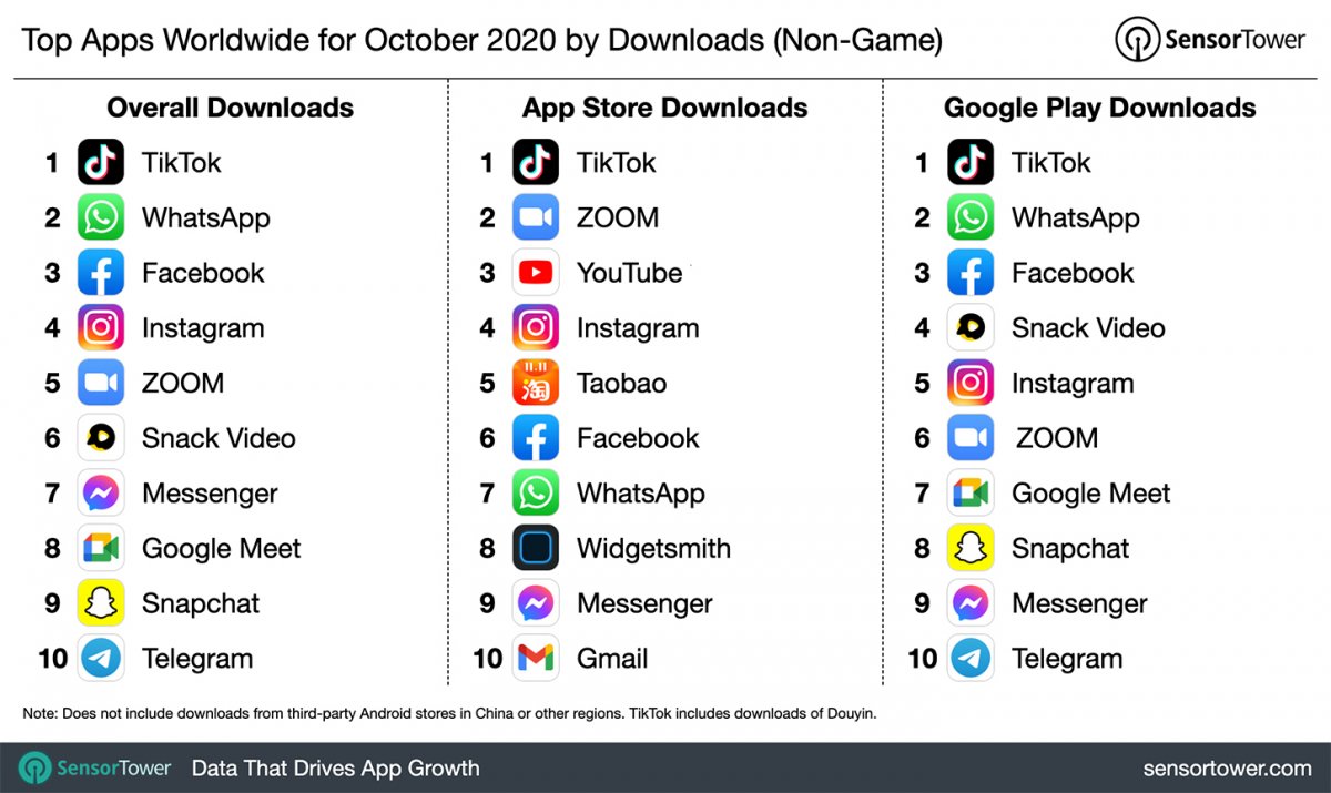 The most downloaded mobile apps in October were announced in first place