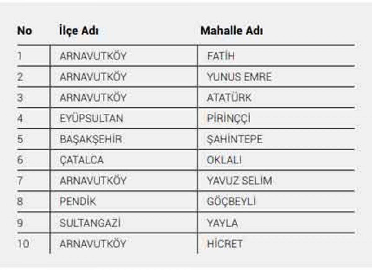 40 neighborhoods with the highest risk of coronavirus in Istanbul #2