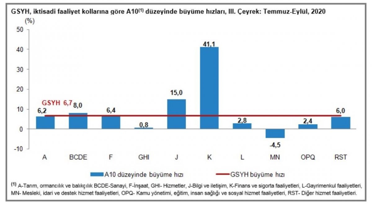 Türkiye nin 3 üncü çeyrek büyüme rakamları açıklandı #1