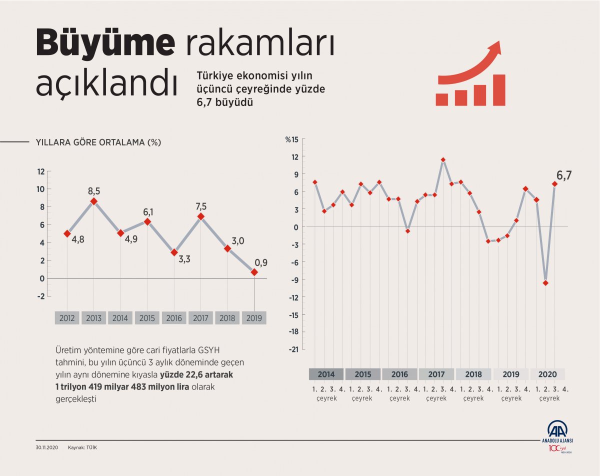 Türkiye nin 3 üncü çeyrek büyüme rakamları açıklandı #2