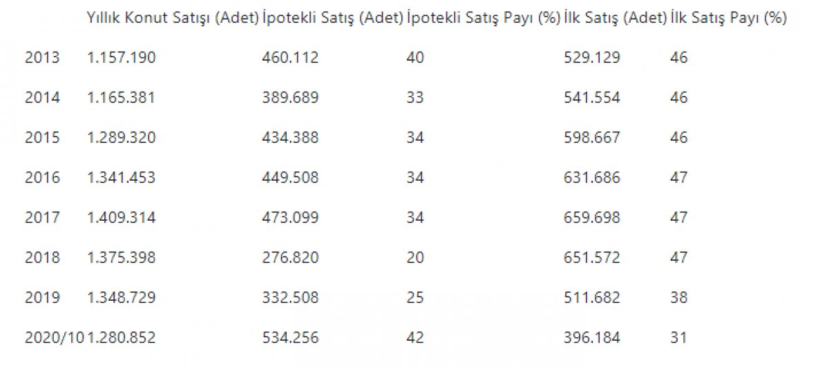 Konut stokunun eritilmesinde düşük faizli kamu bankası kredileri etkili #3