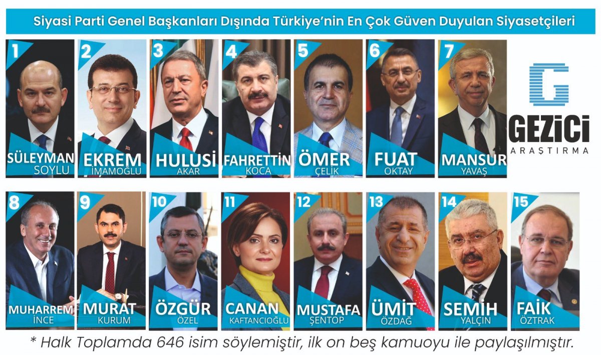 Gezici nin Türkiye’nin en güvenilir isimleri kim anketi #1