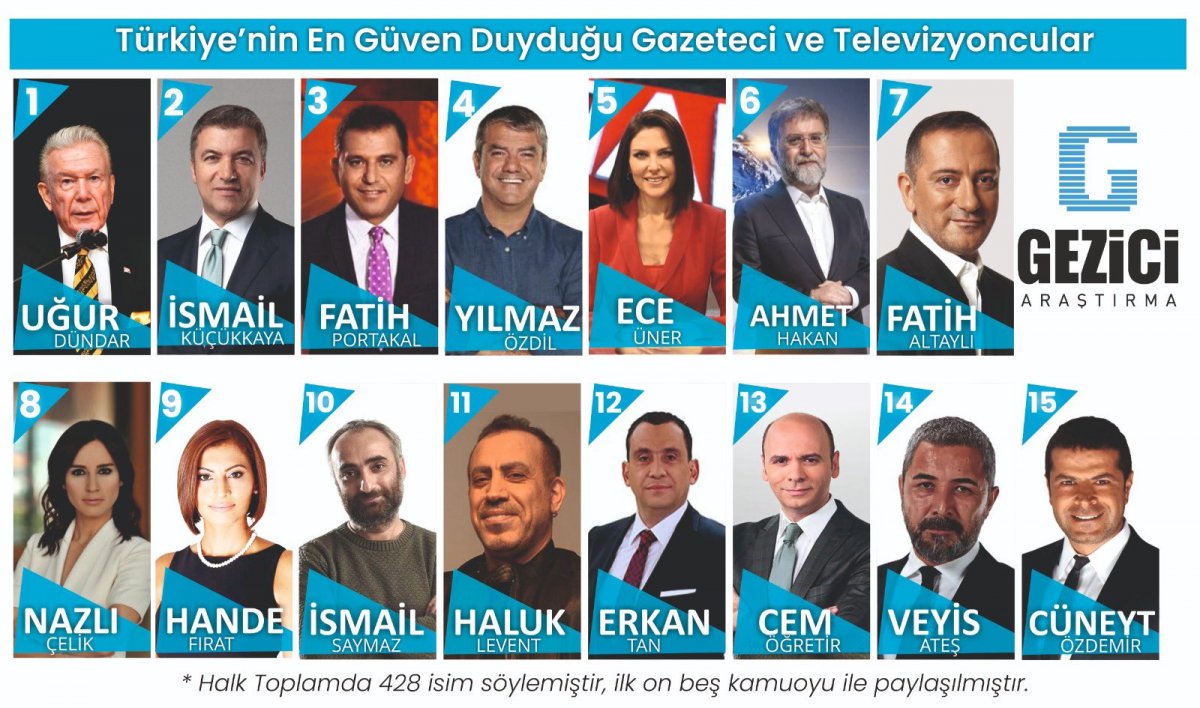 Gezici nin Türkiye’nin en güvenilir isimleri kim anketi #2