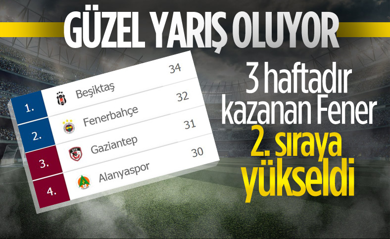 3 haftadır kazanan Fenerbahçe 2. sıraya yükseldi