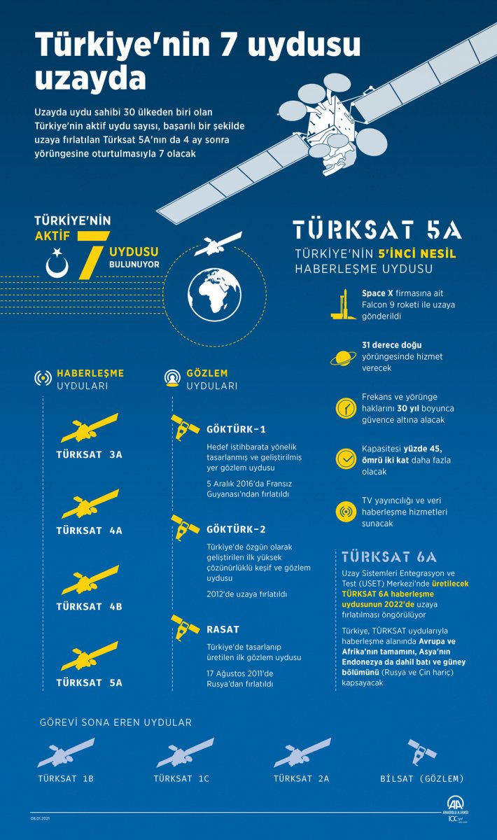 turkiye nin uzaydaki aktif uydu sayisi 7 ye yukseliyor
