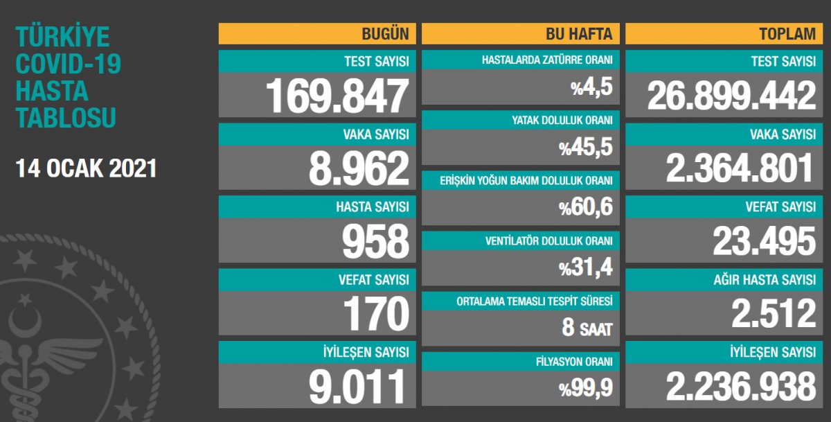 January 14 coronavirus table in Turkey #1