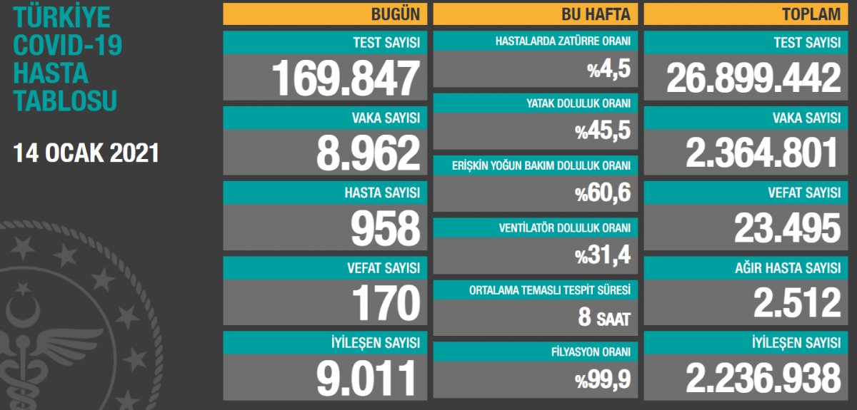 14 Ocak Türkiye de koronavirüs tablosu #1