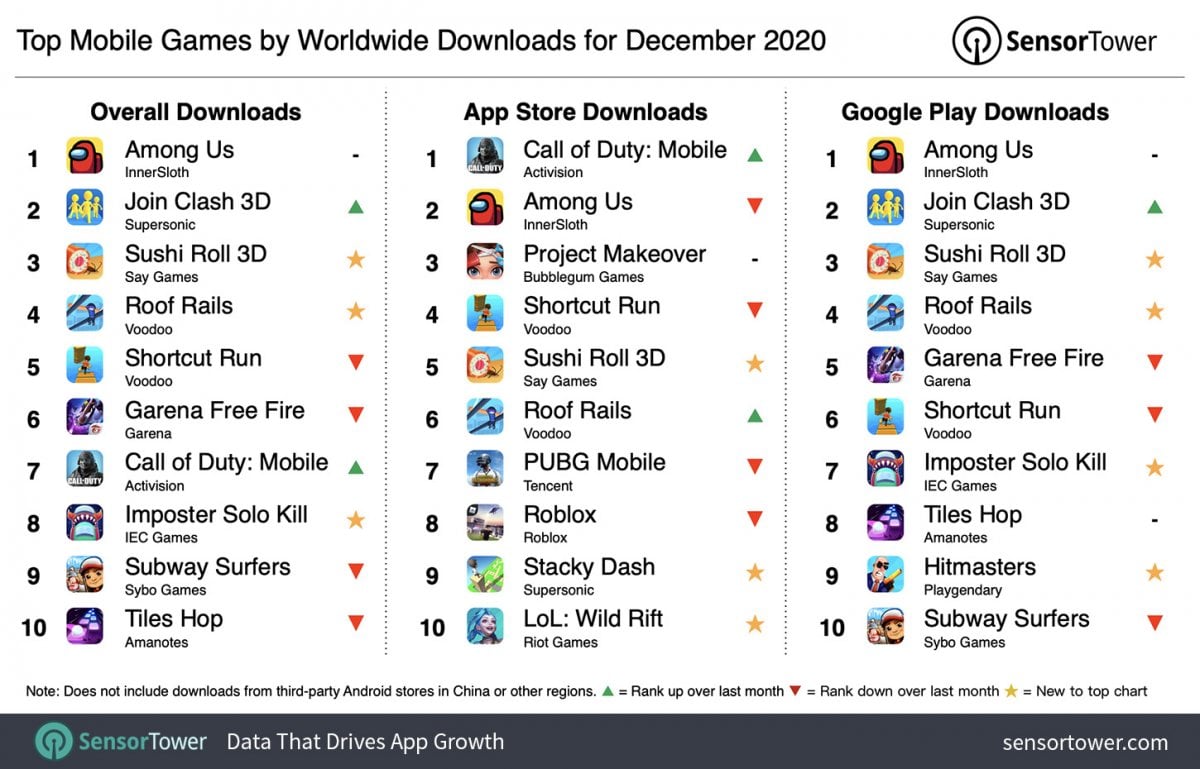 The most downloaded mobile games in December 2020 have been announced #2