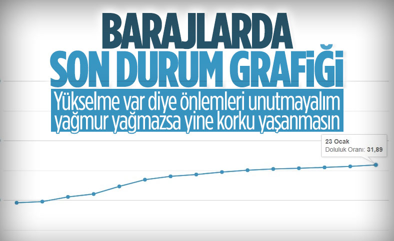 İstanbul barajlarında su seviyesi yüzde 12,73 yükseldi