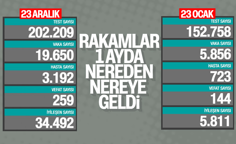23 Ocak Türkiye'nin koronavirüs tablosu