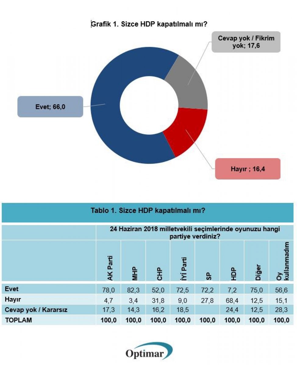 Optimar ın HDP kapatılsın mı anketi #1