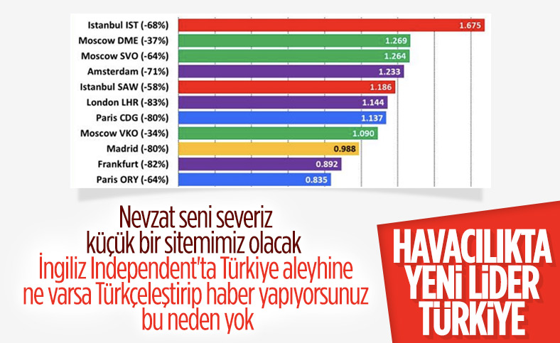 Independent: Türkiye, Avrupa havacılık sektörünün yeni devi