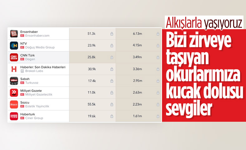 Haber uygulamaları arasında zirve Ensonhaber'in