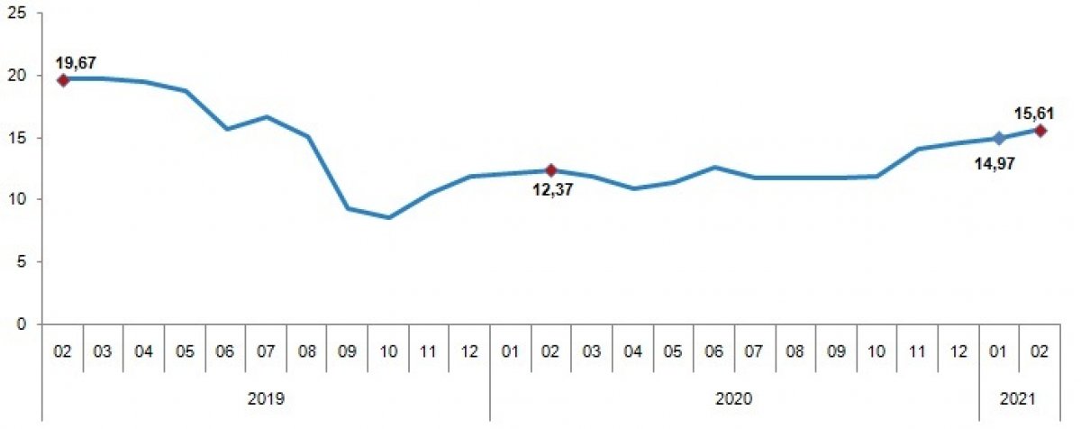 2021 subat ayi enflasyonu ne kadar