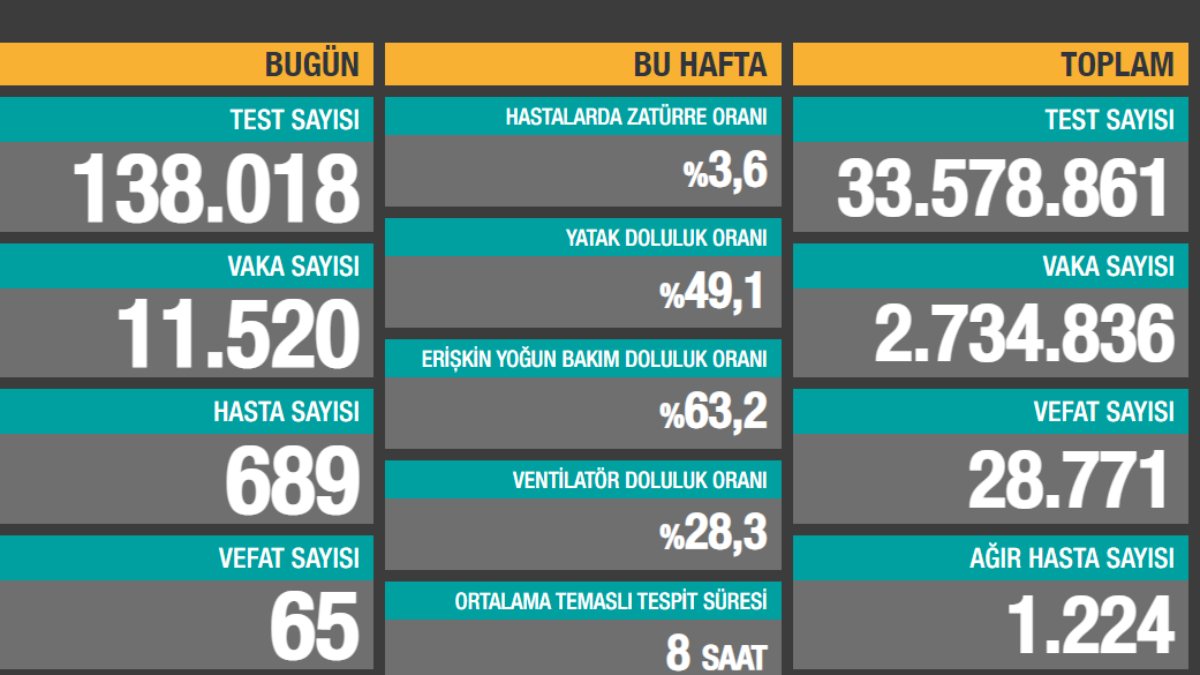 3 Mart Türkiye'de koronavirüs tablosu