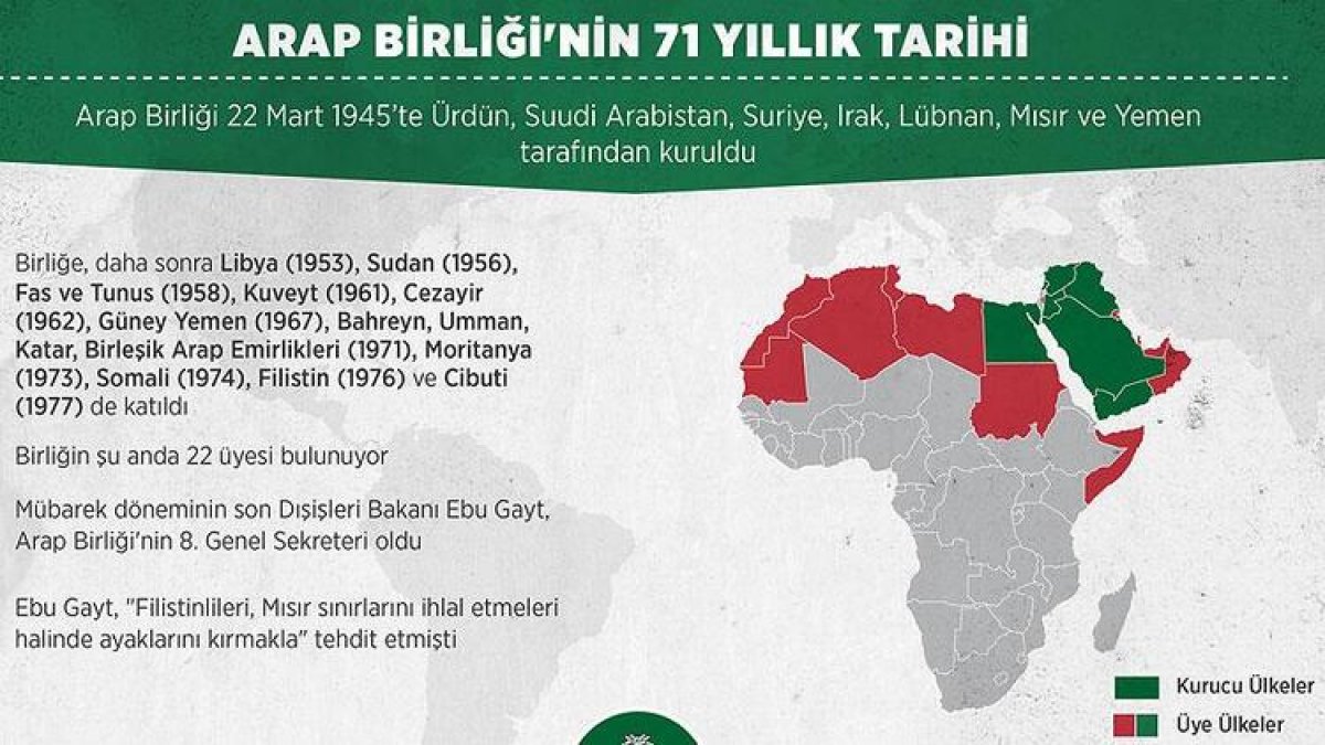 What is the Arab League, what are its aims?  Which are the member states of the Arab League?  #2