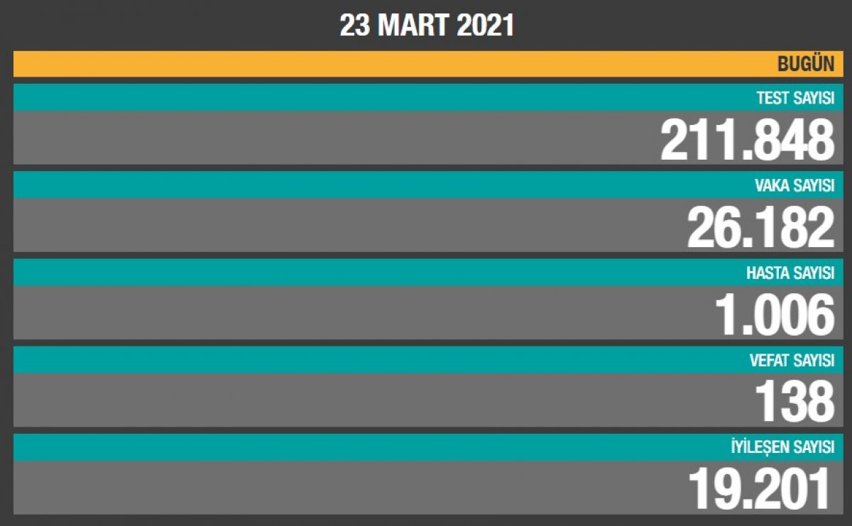 23 Mart Türkiye nin koronavirüs tablosu #1