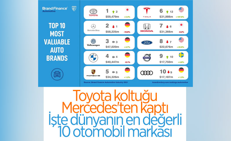 Toyota, Mercedes'i geçerek dünyanın en değerli otomobil markası oldu