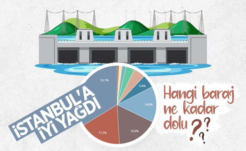 İstanbul'da barajların doluluk oranı yüzde 71,14'e yükseldi