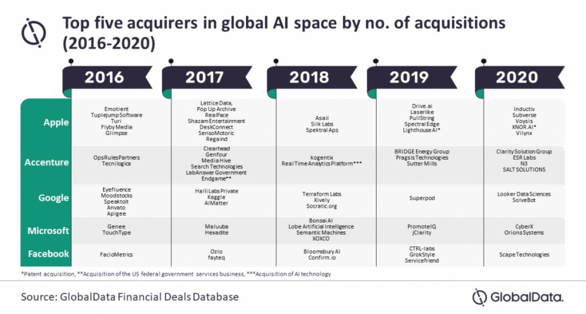 Apple has acquired 25 artificial intelligence companies in the last five years #1