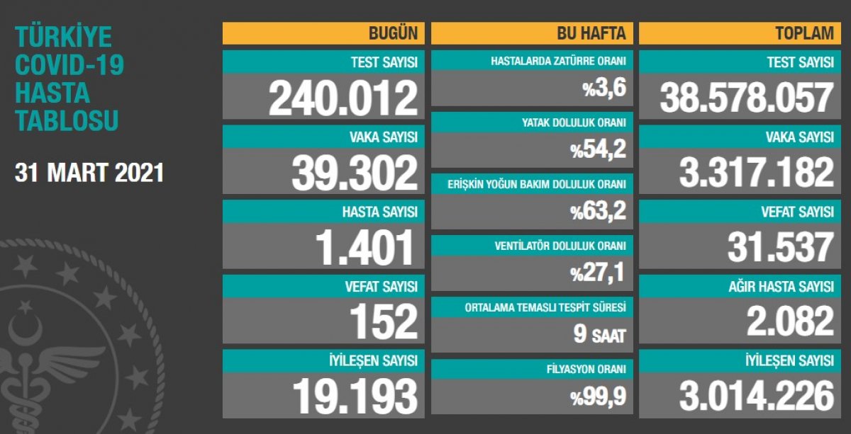 31 Mart Türkiye'nin koronavirüs tablosu