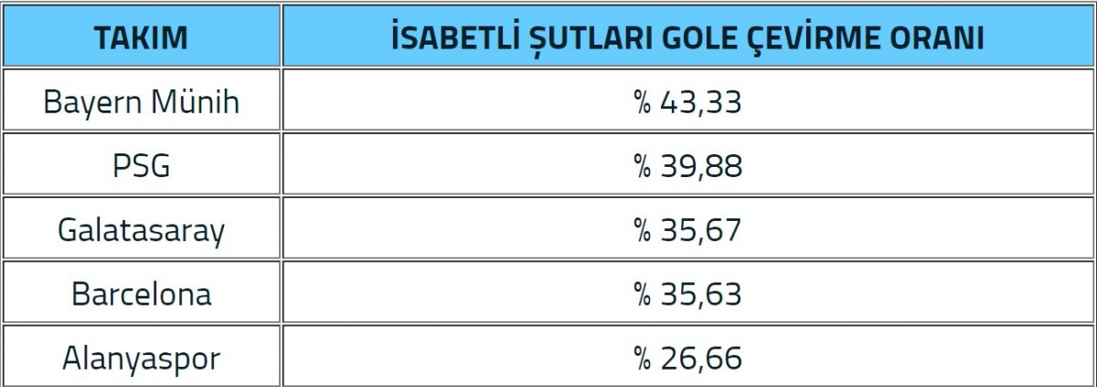 Alanyaspor isabetli şut oranında Avrupa'da ilk 3'te