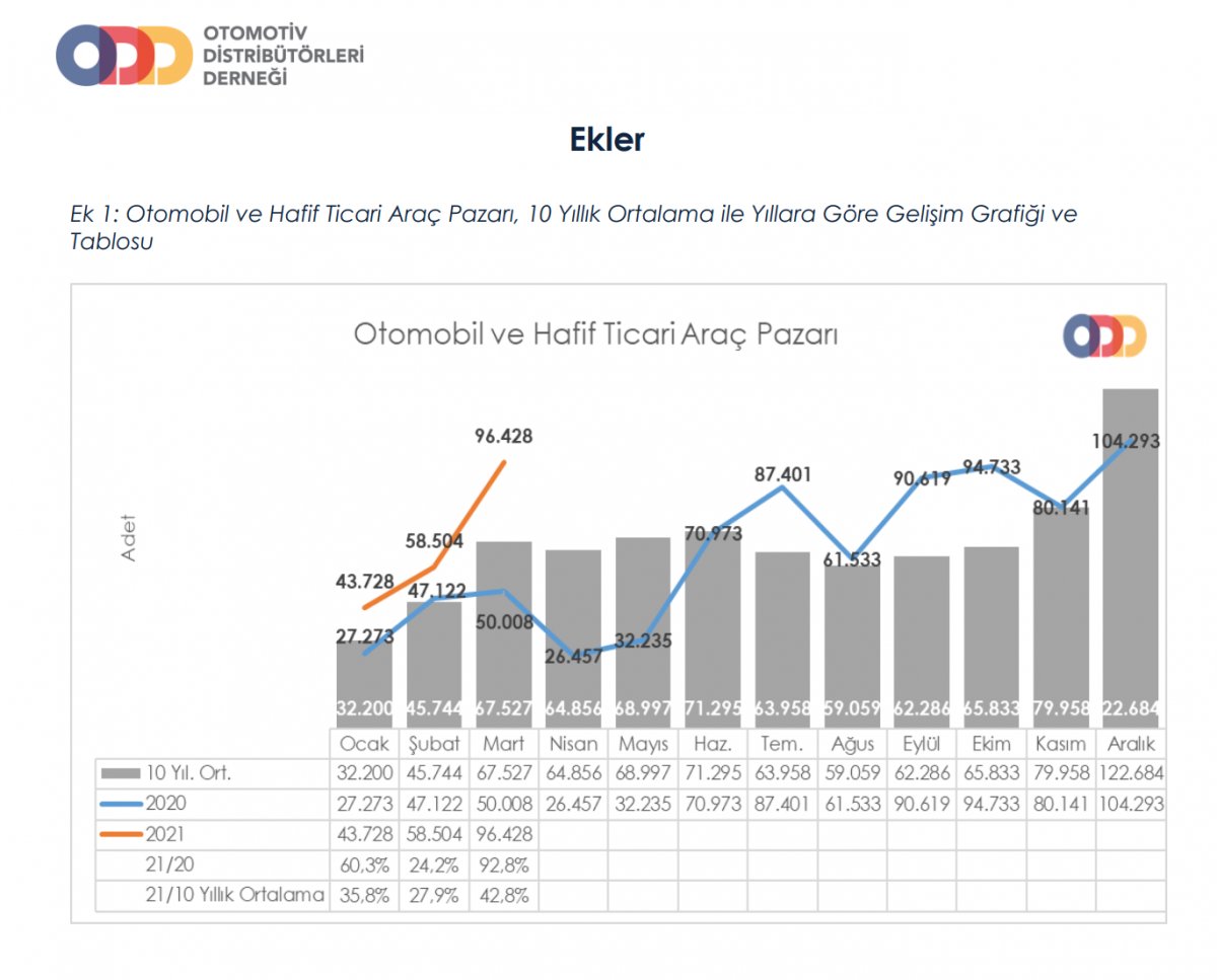 Otomotivde tüm zamanların en yüksek satış rakamına ulaşıldı