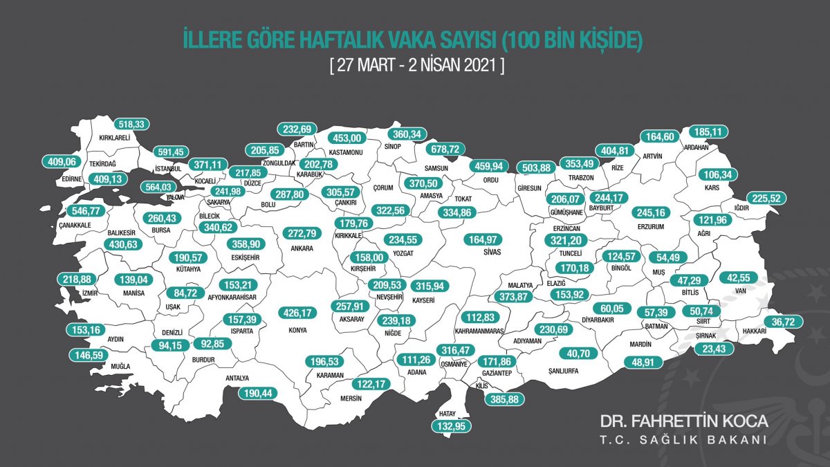 En çok ve en az vaka hangi illerde? 27 Mart-2 Nisan haftası illere göre vaka sayısı kaç oldu?