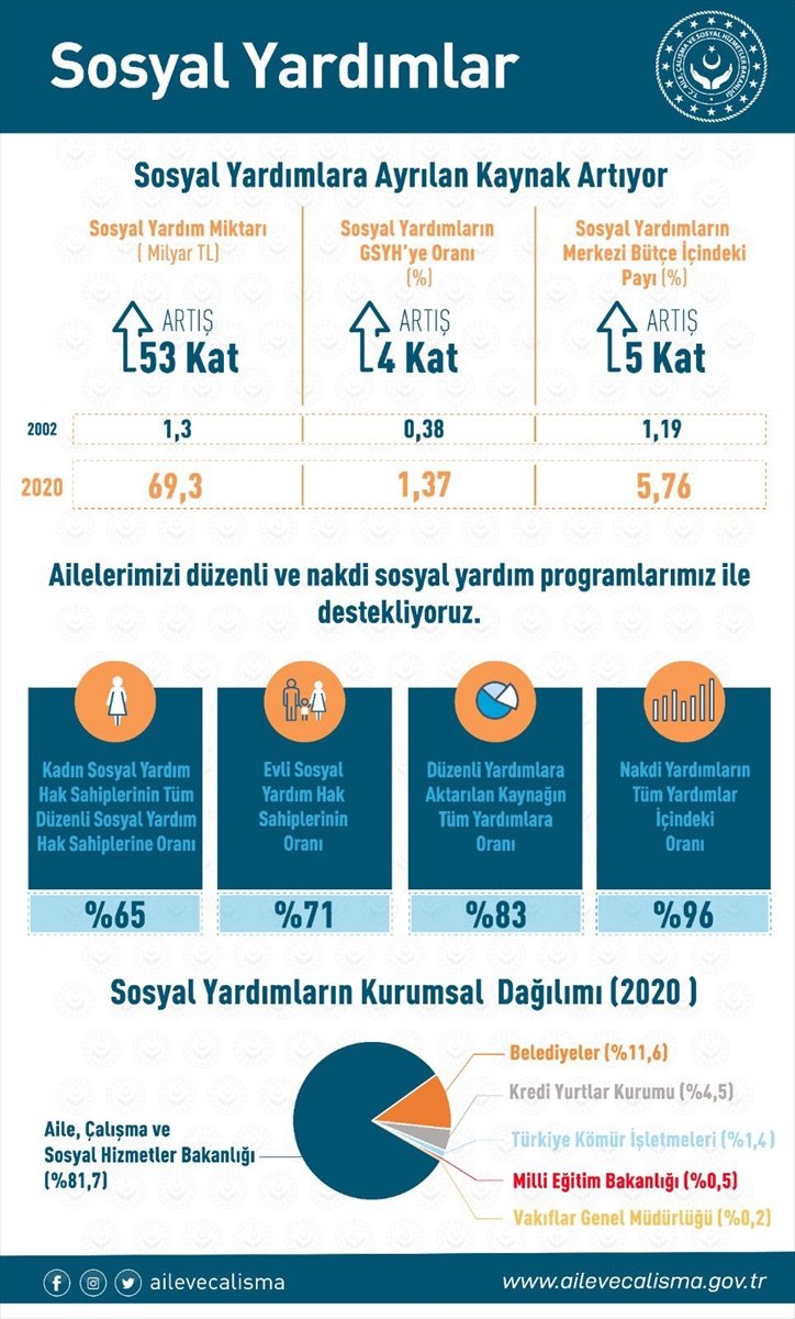 2020 yılında 69,3 milyar lira sosyal yardım yapıldı